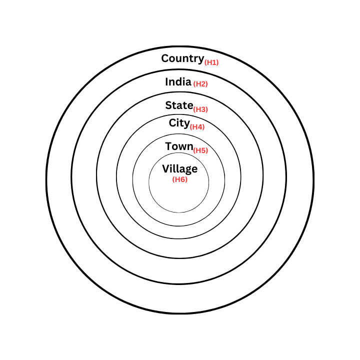 What is heading, In the diagram shows total 6 headings